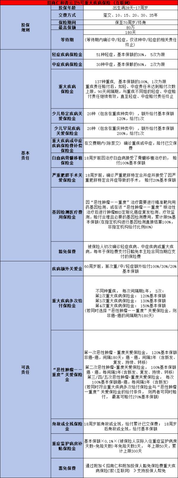 招商仁和青云卫5号少儿重疾险详细解读，基本信息+保障+特色