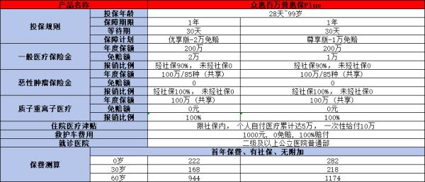 众惠百万普惠保Plus住院医疗险如何？三个方面带你了解