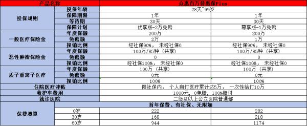 众惠百万普惠保Plus产品介绍，基本信息+基本保障+产品特色