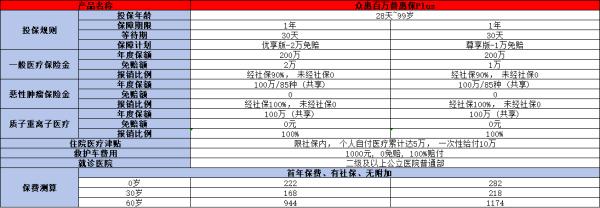 众惠百万医疗险可靠吗？三个方面来看