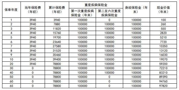 新华多倍保障重疾险（智赢版）条款解析，基本信息+产品保障+产品收益