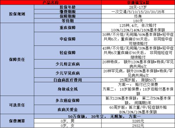 北京人寿京康福宝A款少儿重疾险投保规则，投保条件+产品保障