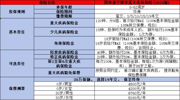 中国人寿重疾险最新版