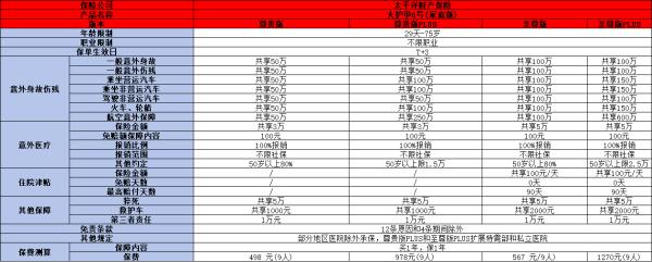 2024东谈主身有时保障怎样购买最合算