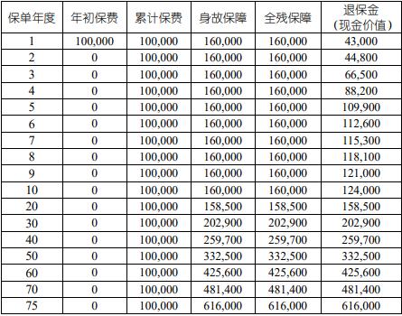 国寿福泽E生终身寿险值得买吗？投保条件+产品保障+产品收益