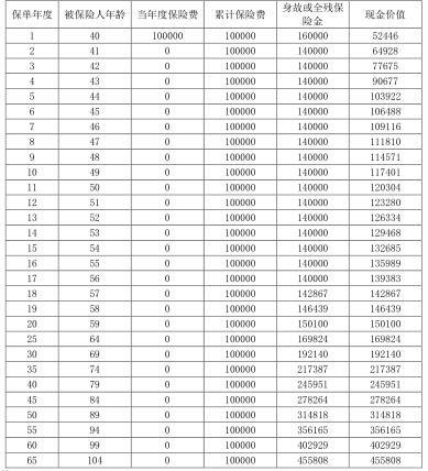 复星保德信星盛家终身寿险怎么样？三个方面为你全面解答