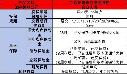 合众爱健康终身重疾险介绍，基本条件+产品保障+优缺点