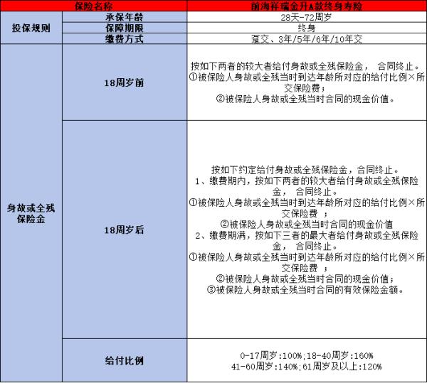 前海祥瑞金升A款终身寿险产品分析，投保规则+产品保障