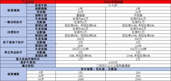 平安E享易核版普惠百万医疗险是真的吗