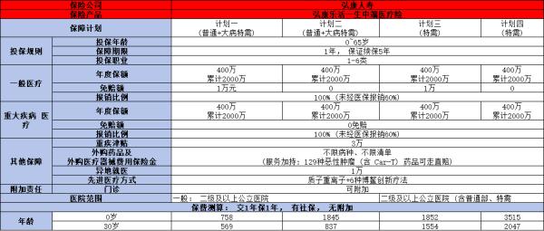 弘康乐活一生中端百万医疗险