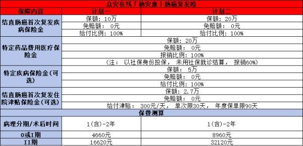 肠癌复发险有哪些