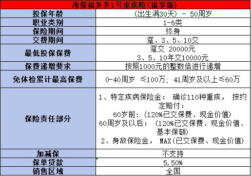 海保福多多1号重疾险（福享版）保障什么？有哪些优势？