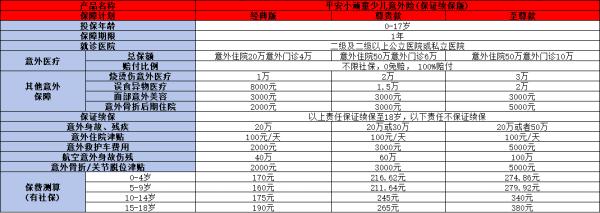 新出的平安小顽童少儿意外险条款详细解析，基本信息+产品保障