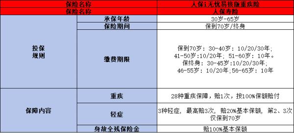i无忧易核版重疾险介绍，基本信息+产品优势