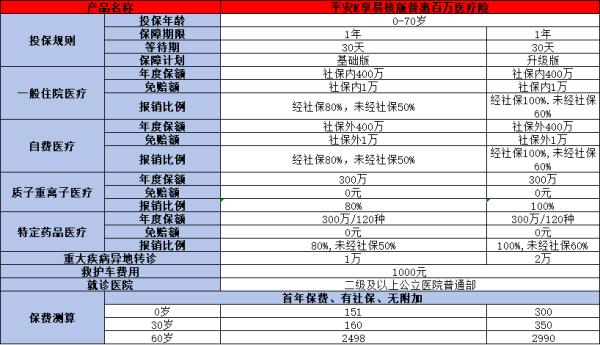 平安E享易核版普惠百万医疗险条款介绍，基本信息+产品保障