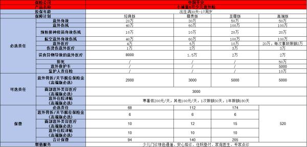 平安小顽童少儿意外险怎么买？推荐买什么？