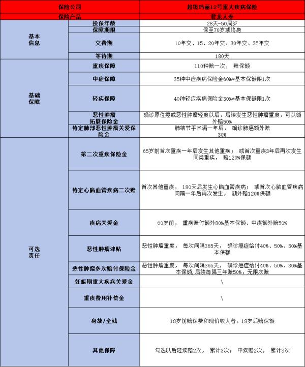 2024年最新重疾险排行榜