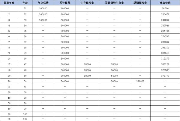中信保诚鸿运金尊年金险收益如何？提供什么保障？