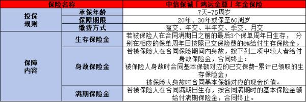 中信保诚「鸿运金尊」年金保险介绍，基本信息+产品保障