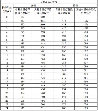 蓝医保长期医疗险(好医好药版)价格表，有哪些优势？