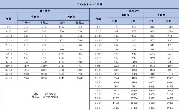 买一份平安医疗保险要多少钱？怎么买？