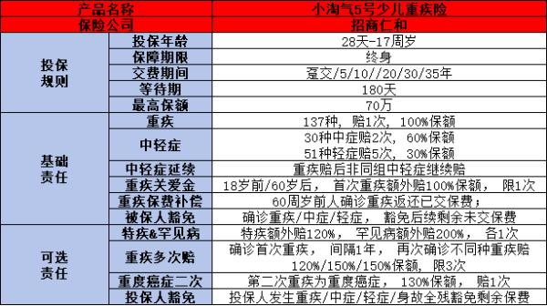 少儿重疾险推荐2024，六款热门产品值得拥有