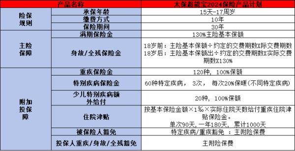 太保超能宝2024少儿重疾险介绍，投保规则+产品保障