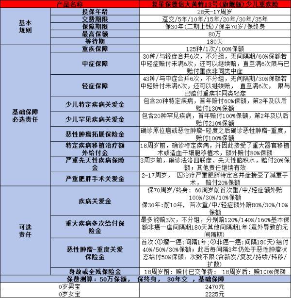 顶流少儿重疾险大PK