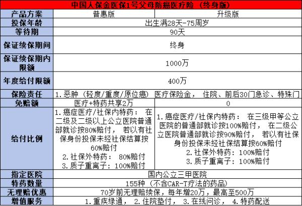 对癌症什么保险最有用