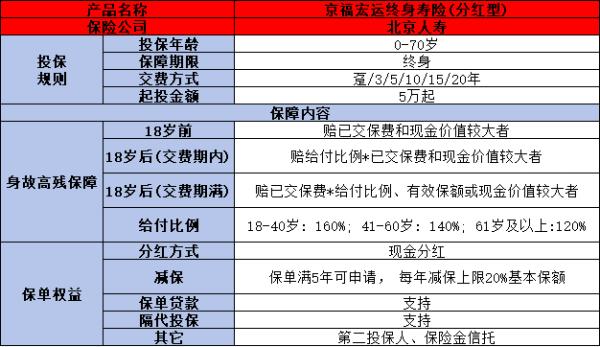 增额终身寿险产品排名