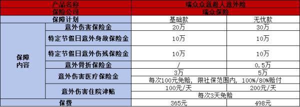 瑞众众意超人意外险怎么样？基本信息+产品优势