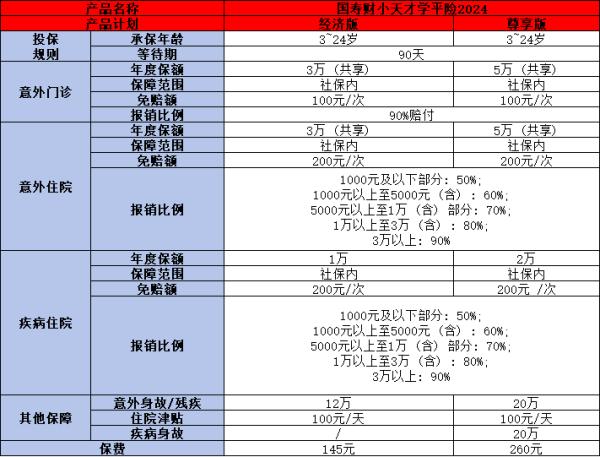 国寿财学平险2024版投保规则，基本信息+产品保障