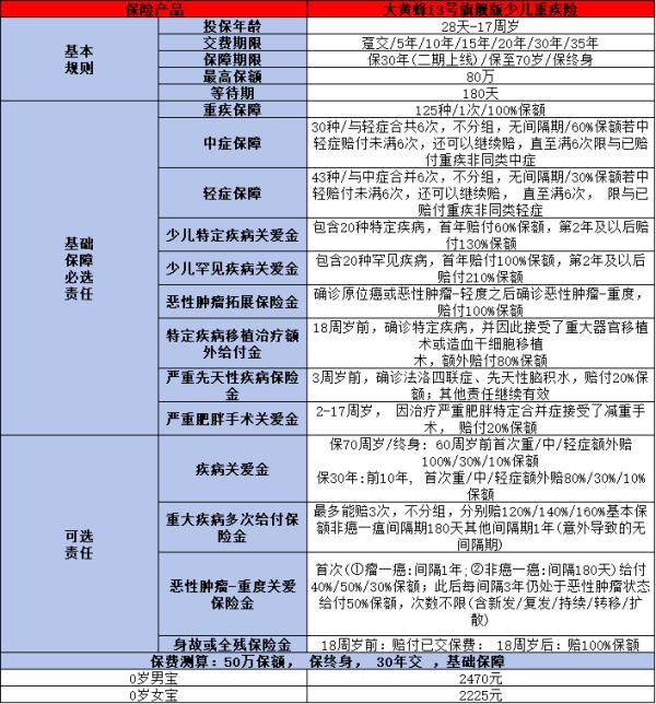 大黄蜂13号旗舰版少儿重疾险是哪家公司的，投保规则+产品保障