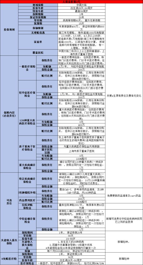长期医疗与短期百万医疗热销产品对比