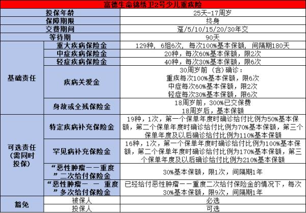富德生命锦绣卫2号少儿重疾险介绍，投保规则+产品特色