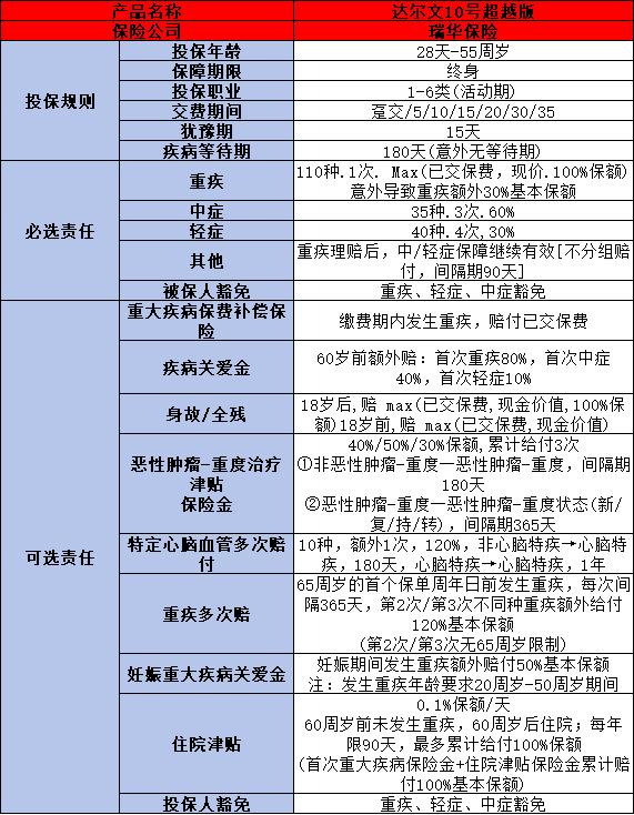 在售成人重疾险盘点