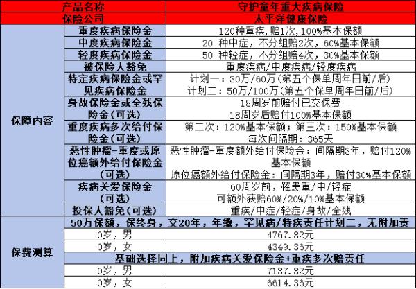 太平洋保险守护童年终身重疾险解析，投保规则+产品特色