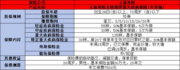 人保重大疾病保险一年多少钱？两款优质保险为你解析