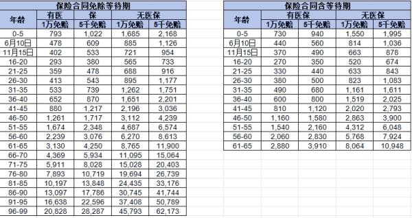 中国平安保险百万医疗险价格表