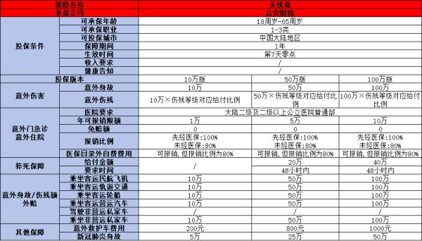 众安意外无忧保险可靠吗？两个方面为你解疑答惑