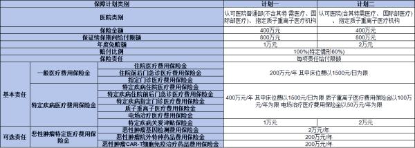 新华康健长佑长期医疗保险测评，基本信息+产品保障