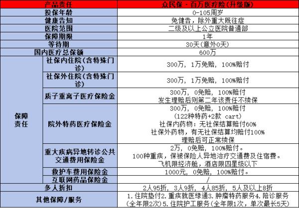 健康告知最宽松的百万医疗险有哪些？这几款产品你知道吗？