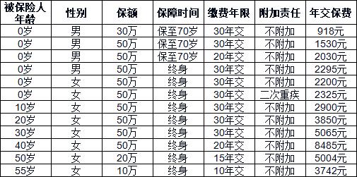 2025重疾险险种及价格表