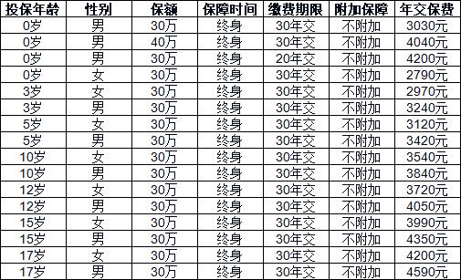 平安儿童重疾险保费一览表，这三款保险带你了解