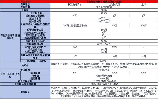 平安颐享臻选高端医疗险怎么样