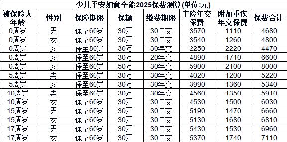 平安儿童重疾险保费一览表
