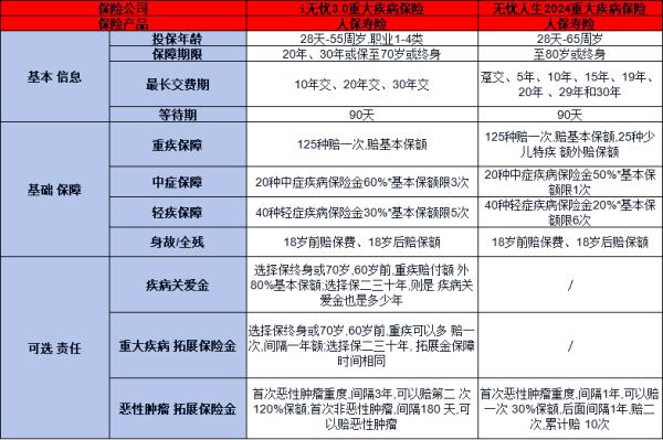 人保重疾险保费一年多少钱？提供什么保障？