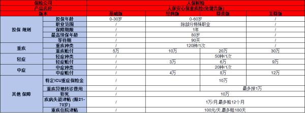 人保这款重疾险居然没有健康告知
