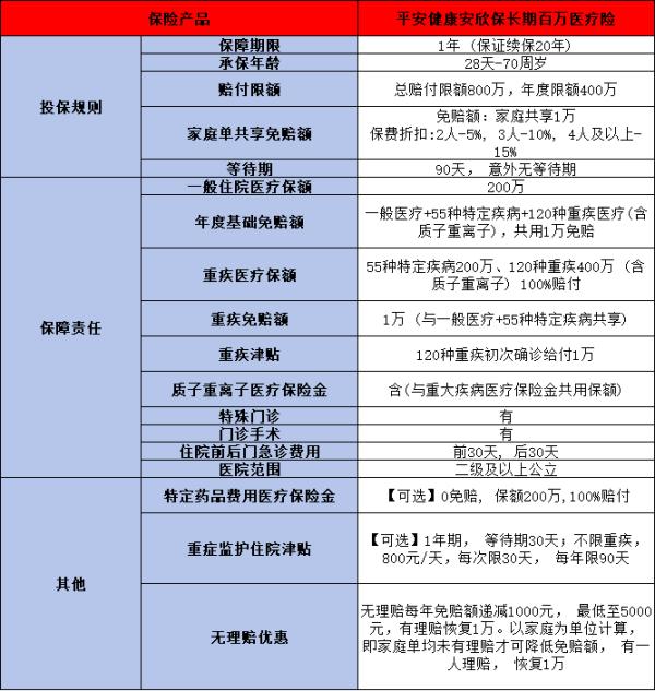 平安爆款医疗险介绍，这两款优质产品不能错过