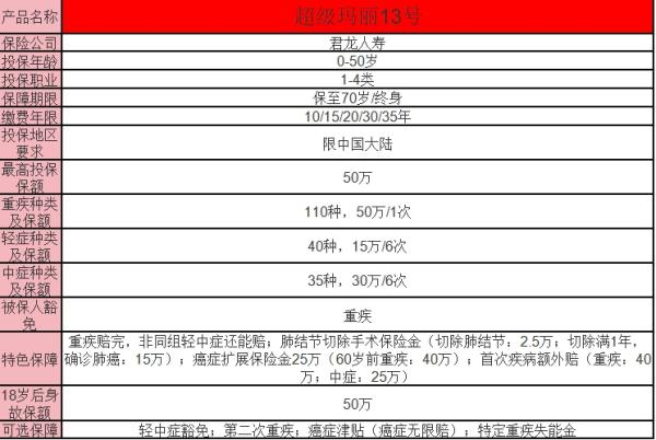 卷王重疾险「超级玛丽13号」来了！独树一帜~